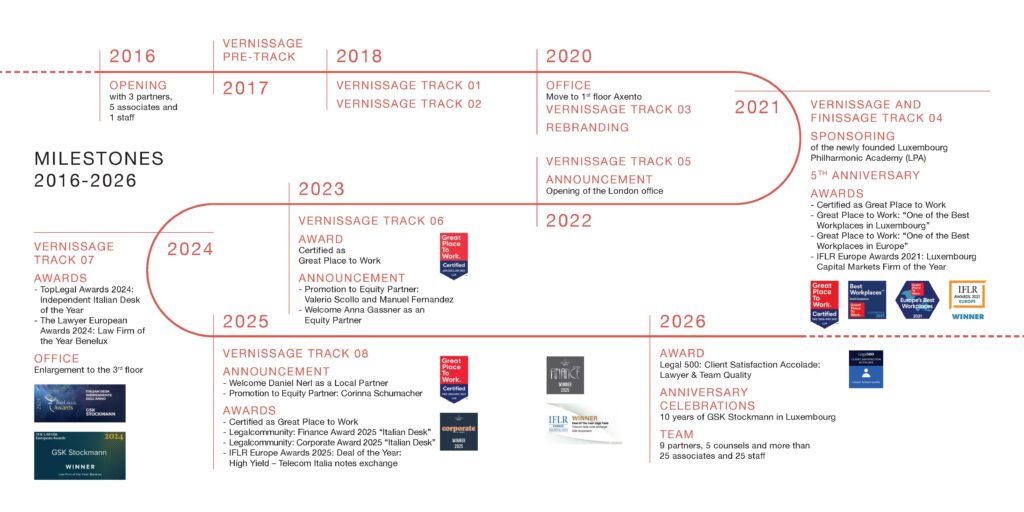 Timeline graphic "Milestones 2016-2026" showing GSK Stockmann Luxembourg's key milestones, awards and team growth from opening in 2016 to the 10th anniversary in 2026